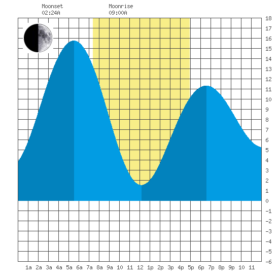 Greely Point tide chart for Friday, February 16, 2024