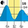 Greely Point tide chart for Friday, February 16, 2024