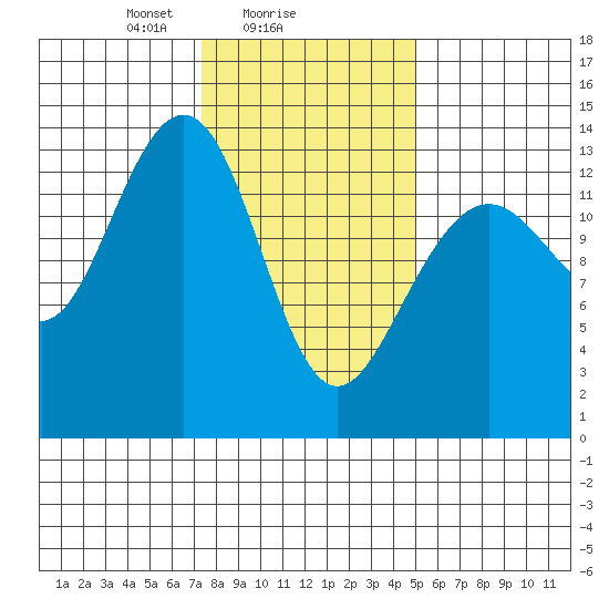 Greely Point tide chart for Saturday, February 17, 2024
