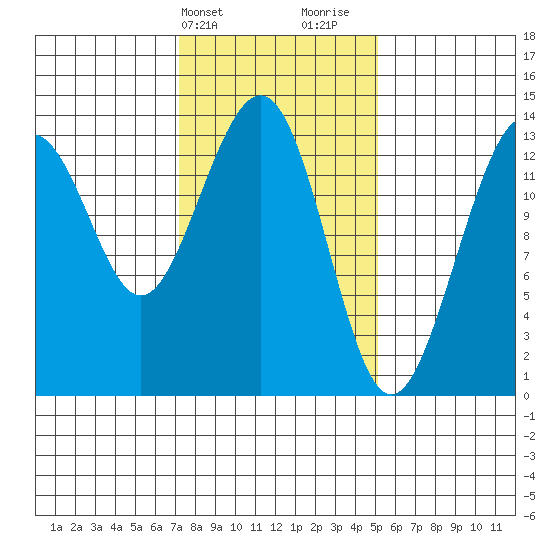 Greely Point tide chart for Wednesday, February 21, 2024
