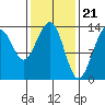 Greely Point tide chart for Wednesday, February 21, 2024