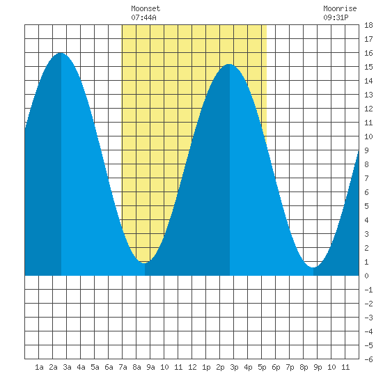 Greely Point tide chart for Tuesday, February 27, 2024