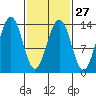 Greely Point tide chart for Tuesday, February 27, 2024