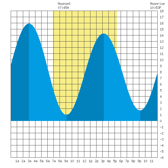 Greely Point tide chart for Wednesday, February 28, 2024