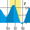 Greely Point tide chart for Wednesday, February 7, 2024