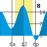 Greely Point tide chart for Thursday, February 8, 2024