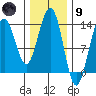 Greely Point tide chart for Friday, February 9, 2024
