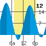 Greely Point tide chart for Tuesday, March 12, 2024