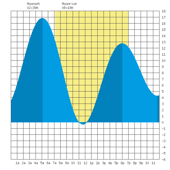 Greely Point tide chart for Friday, March 15, 2024