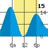 Greely Point tide chart for Friday, March 15, 2024