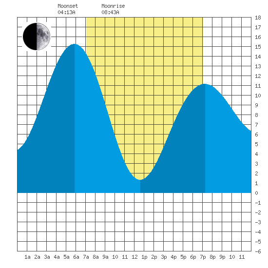Greely Point tide chart for Saturday, March 16, 2024
