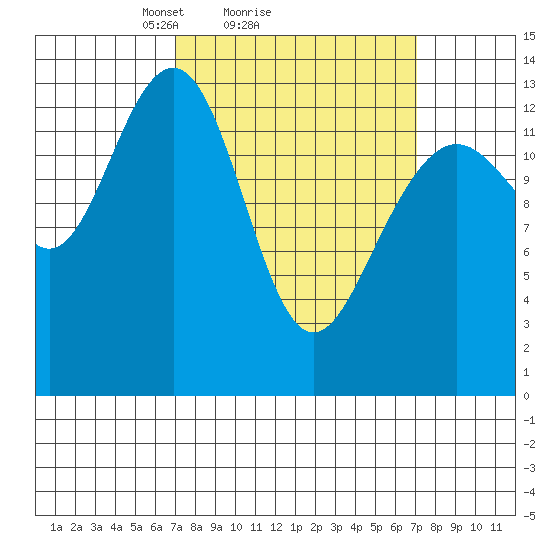 Greely Point tide chart for Sunday, March 17, 2024