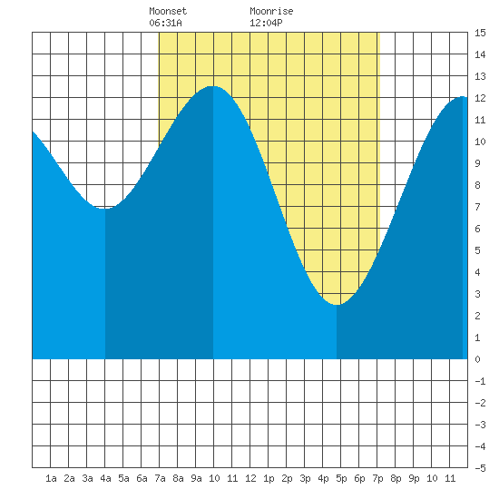 Greely Point tide chart for Tuesday, March 19, 2024