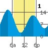 Greely Point tide chart for Friday, March 1, 2024