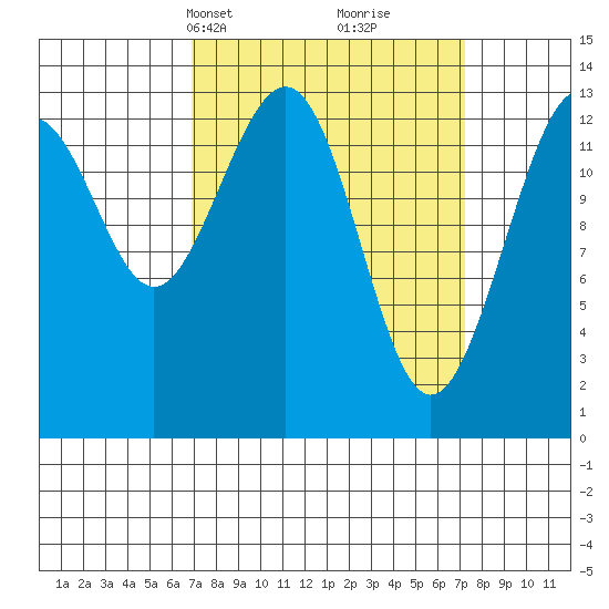 Greely Point tide chart for Wednesday, March 20, 2024