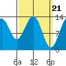 Greely Point tide chart for Thursday, March 21, 2024