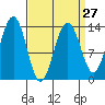 Greely Point tide chart for Wednesday, March 27, 2024