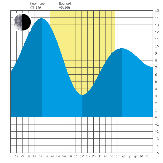 Greely Point tide chart for Sunday, March 3, 2024