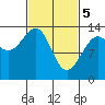 Greely Point tide chart for Tuesday, March 5, 2024