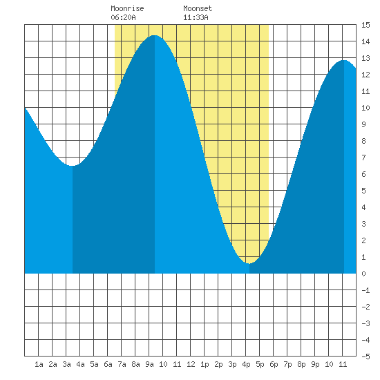 Greely Point tide chart for Wednesday, March 6, 2024