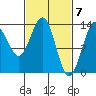 Greely Point tide chart for Thursday, March 7, 2024