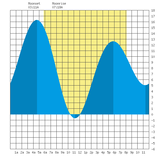 Greely Point tide chart for Saturday, April 13, 2024