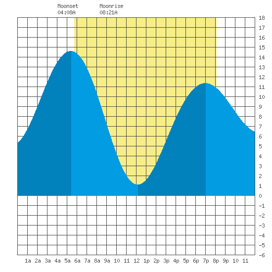 Greely Point tide chart for Sunday, April 14, 2024