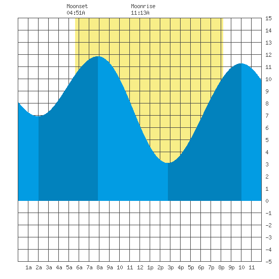Greely Point tide chart for Tuesday, April 16, 2024