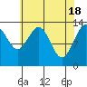 Greely Point tide chart for Thursday, April 18, 2024