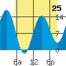 Greely Point tide chart for Thursday, April 25, 2024