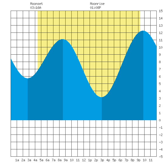Greely Point tide chart for Thursday, May 16, 2024