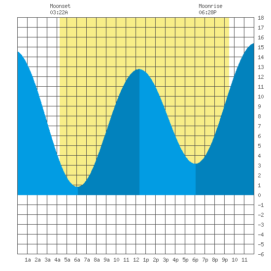 Greely Point tide chart for Monday, May 20, 2024