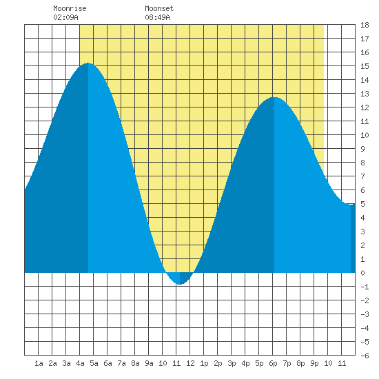 Greely Point tide chart for Tuesday, May 28, 2024