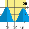 Greely Point tide chart for Wednesday, May 29, 2024