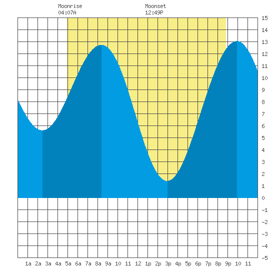 Greely Point tide chart for Thursday, May 2, 2024