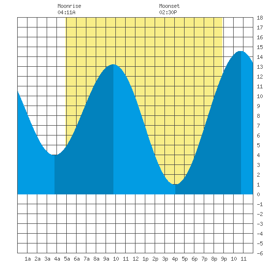 Greely Point tide chart for Friday, May 3, 2024