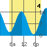 Greely Point tide chart for Saturday, May 4, 2024