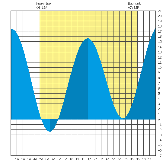 Greely Point tide chart for Monday, May 6, 2024