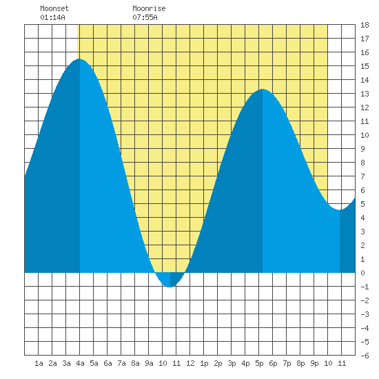 Greely Point tide chart for Monday, June 10, 2024