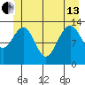Greely Point tide chart for Thursday, June 13, 2024