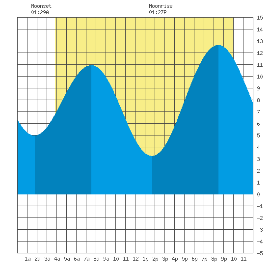 Greely Point tide chart for Friday, June 14, 2024
