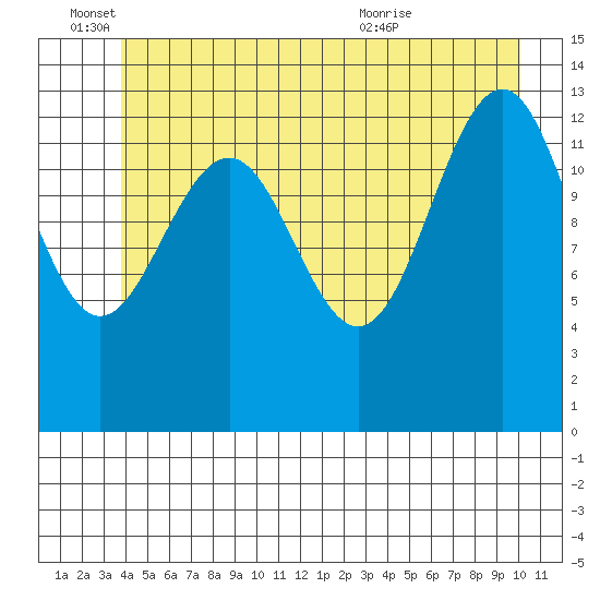 Greely Point tide chart for Saturday, June 15, 2024