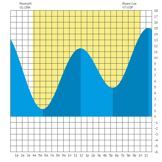 Greely Point tide chart for Tuesday, June 18, 2024