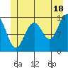 Greely Point tide chart for Tuesday, June 18, 2024