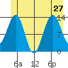 Greely Point tide chart for Thursday, June 27, 2024