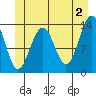 Greely Point tide chart for Sunday, June 2, 2024