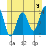 Greely Point tide chart for Monday, June 3, 2024