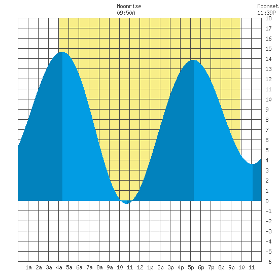 Greely Point tide chart for Wednesday, July 10, 2024
