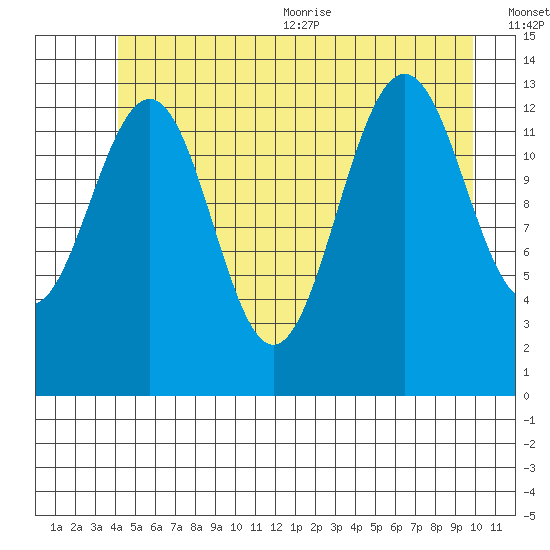 Greely Point tide chart for Friday, July 12, 2024