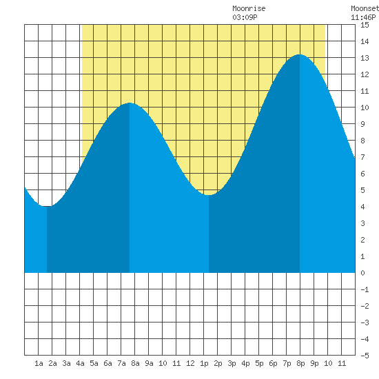 Greely Point tide chart for Sunday, July 14, 2024